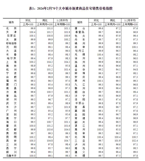 最新70城房价公布,国家统计局解读 最新70城房价公布,国家统计局解读