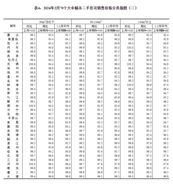 最新70城房价公布,国家统计局解读 最新70城房价公布,国家统计局解读