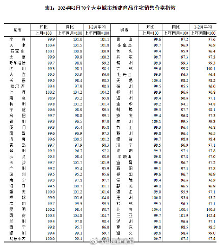2月份70城房价环比降幅总体继续收窄