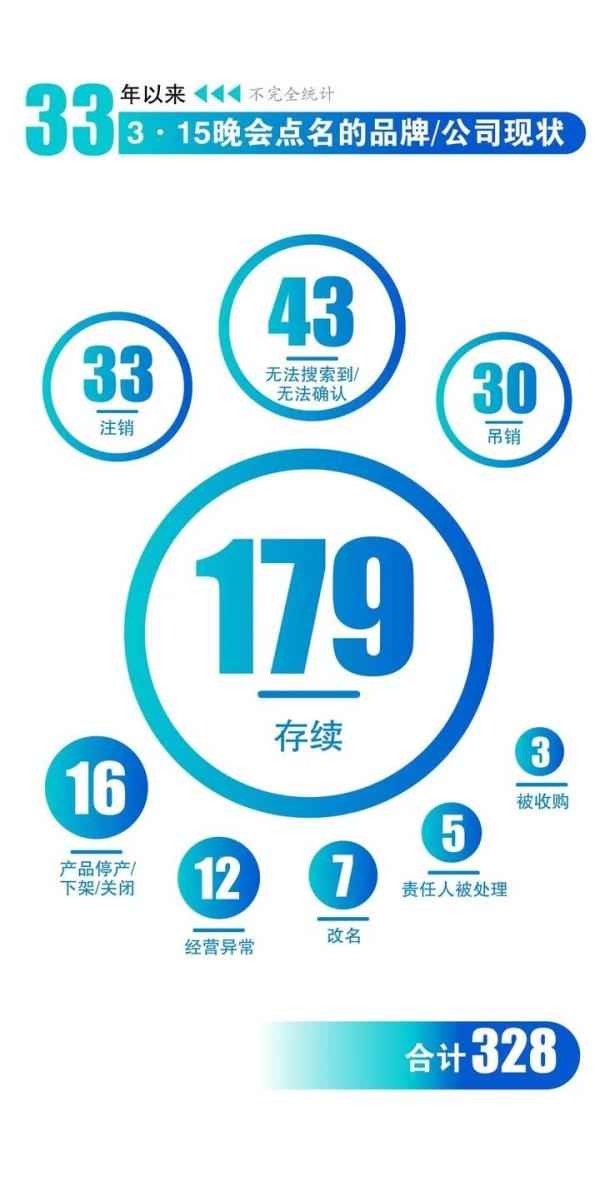 那些被3·15晚会点名的品牌,现在什么样? 那些被3·15晚会点名的品牌,现在什么样?