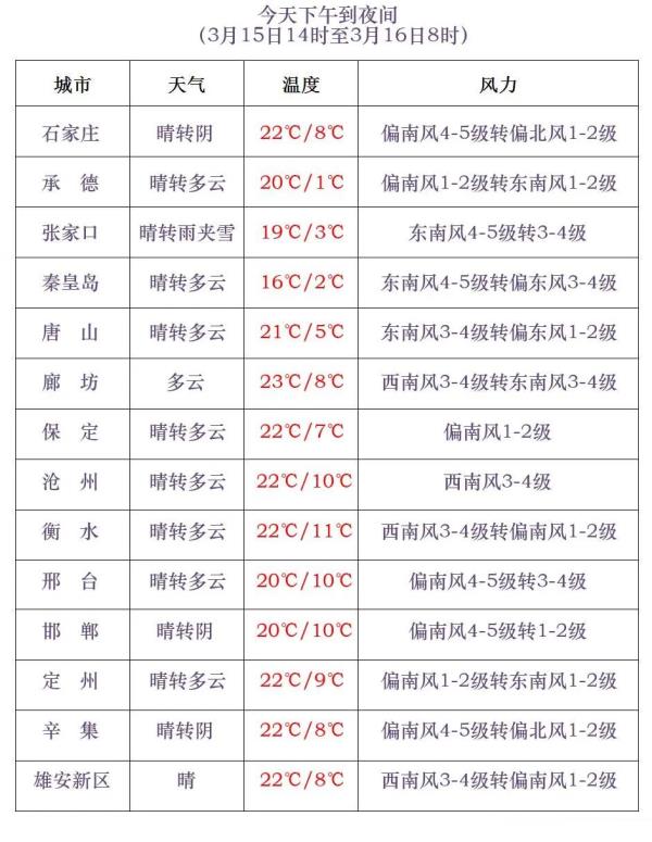 小雨或雨夹雪+阵风9级+降温9℃！河北这个周末有冷空气……