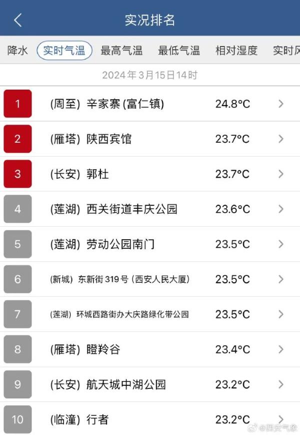 西安城区今日突破23℃！陕西天气将迎反转！局地或降至0℃，具体时间 →