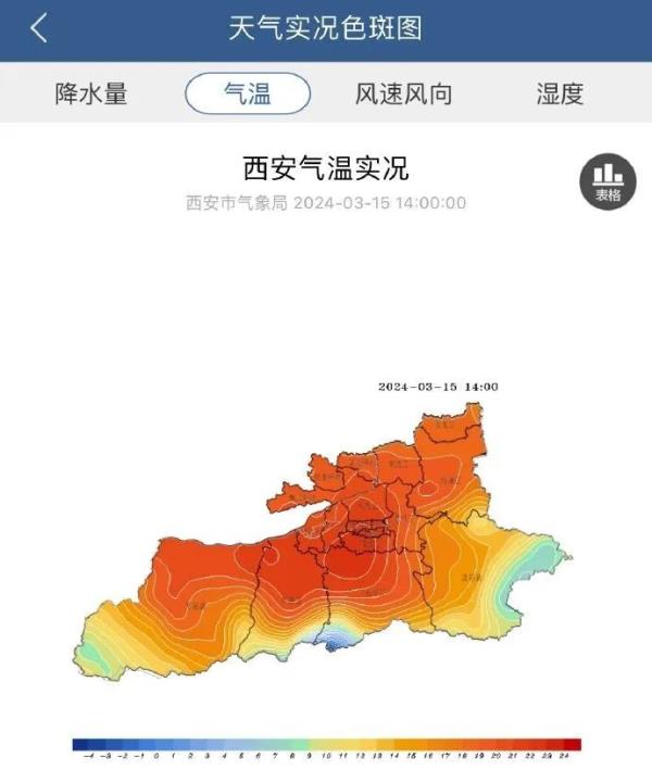 西安城区今日突破23℃！陕西天气将迎反转！局地或降至0℃，具体时间 →