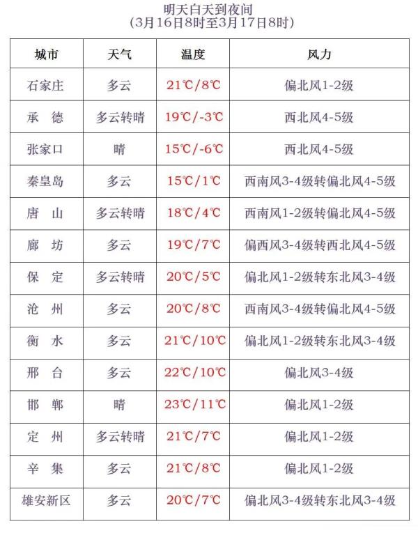 小雨或雨夹雪+阵风9级+降温9℃！河北这个周末有冷空气……
