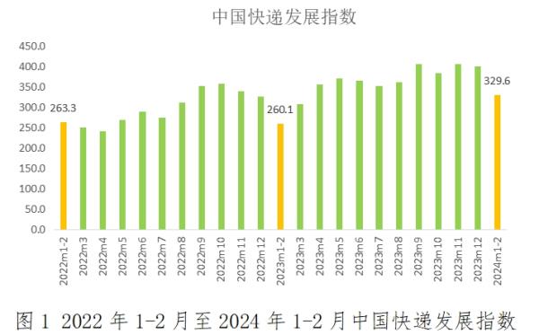 国家邮政局：1—2月快递发展规模指数同比提升29.8%