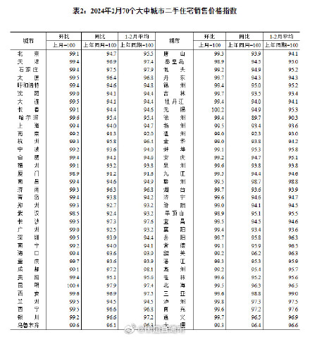 2月份70城房价环比降幅总体继续收窄
