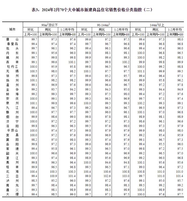 最新70城房价公布,国家统计局解读 最新70城房价公布,国家统计局解读