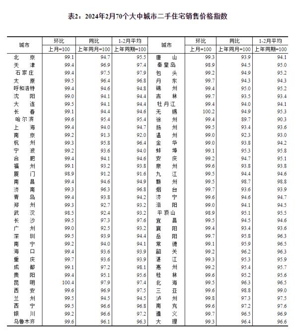 最新70城房价公布,国家统计局解读 最新70城房价公布,国家统计局解读