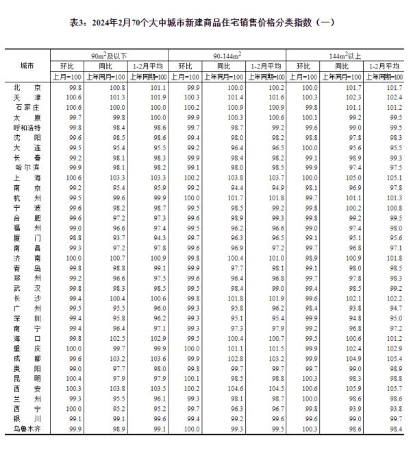 最新70城房价公布,国家统计局解读 最新70城房价公布,国家统计局解读