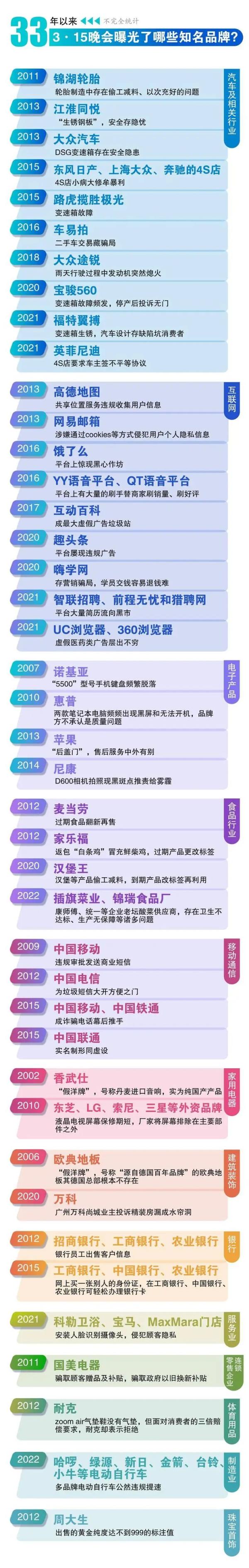 那些被3·15晚会点名的品牌,现在什么样? 那些被3·15晚会点名的品牌,现在什么样?