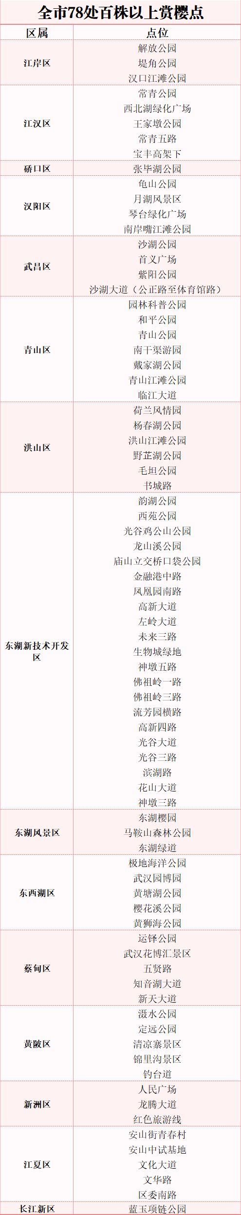 今春首迎客!武汉三大樱花景点即将上新 今春首迎客!武汉三大樱花景点即将上新