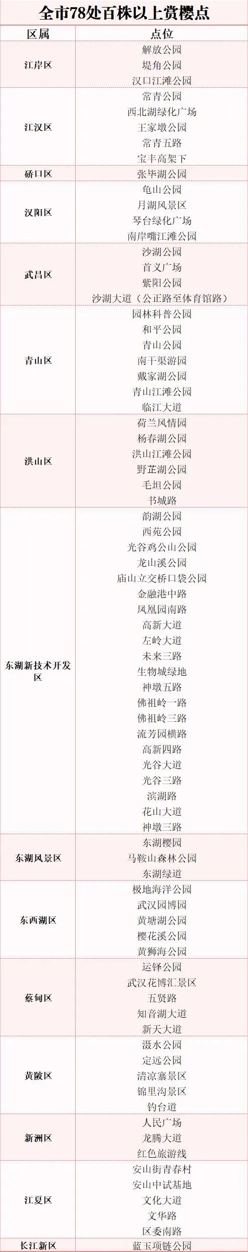 最新最全！武汉78处百株以上赏樱花期地图来啦→