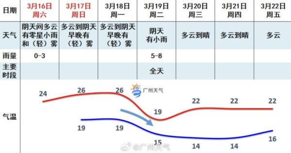 冷空气下周一到货!广州什么时候告别回南天? 冷空气下周一到货!广州什么时候告别回南天?