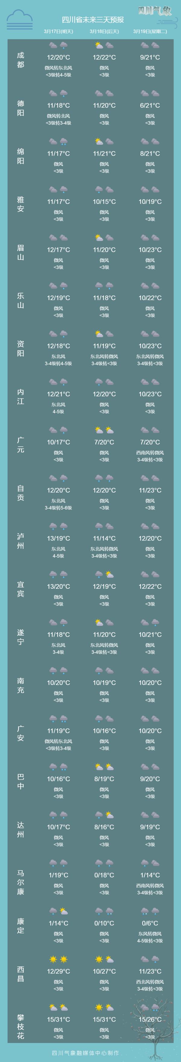 成都又要降温了!下周最低温在10°C以下 成都又要降温了!下周最低温在10°C以下