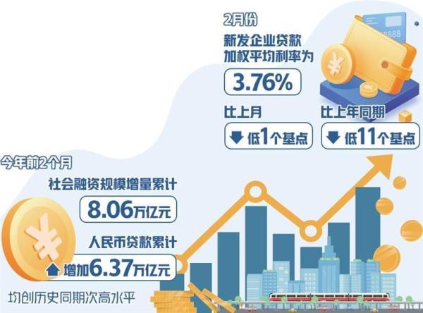 前2月社会融资规模增量累计为8.06万亿元 有效满足经营主体合理融资需求 前2月社会融资规模增量累计为8.06万亿元 有效满足经营主体合理融资需求