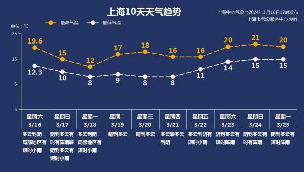 大雾黄色预警！全能型冷空气带来风雨降温，上海入春再遇挑战