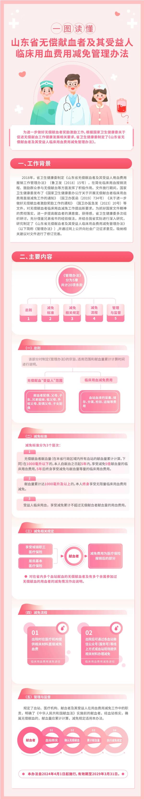 山东出台新规,本人累计献血1000毫升及以上终身享受无限量临床用血费用减免 山东出台新规,本人累计献血1000毫升及以上终身享受无限量临床用血费用减免