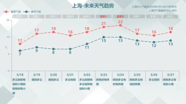 上海天气即将反转!今晨气温近期最低,周末直冲22℃,入春进程又被打断? 上海天气即将反转!今晨气温近期最低,周末直冲22℃,入春进程又被打断?