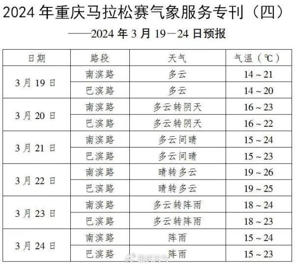 好天气明日重返 重庆未来三天气温直冲27℃ 好天气明日重返 重庆未来三天气温直冲27℃