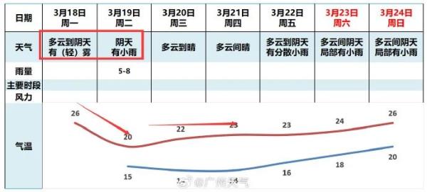 今晚新冷空气到货!广州晴天即将上线,可以洗晒了 今晚新冷空气到货!广州晴天即将上线,可以洗晒了