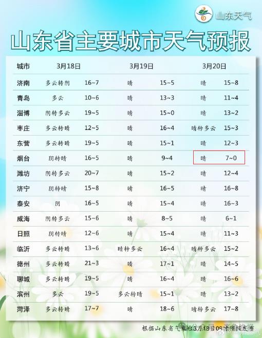 最低温降至-2℃！山东开启“乱穿衣”模式