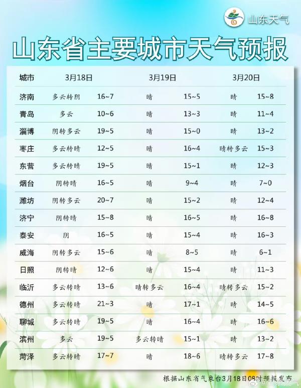 最低气温-3℃，山东正经历隔天如换季天气，请开启“乱穿衣”模式