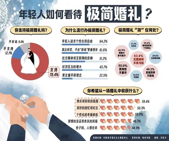 主打个性化和“温存感”！精深年青东谈主接济极简婚典