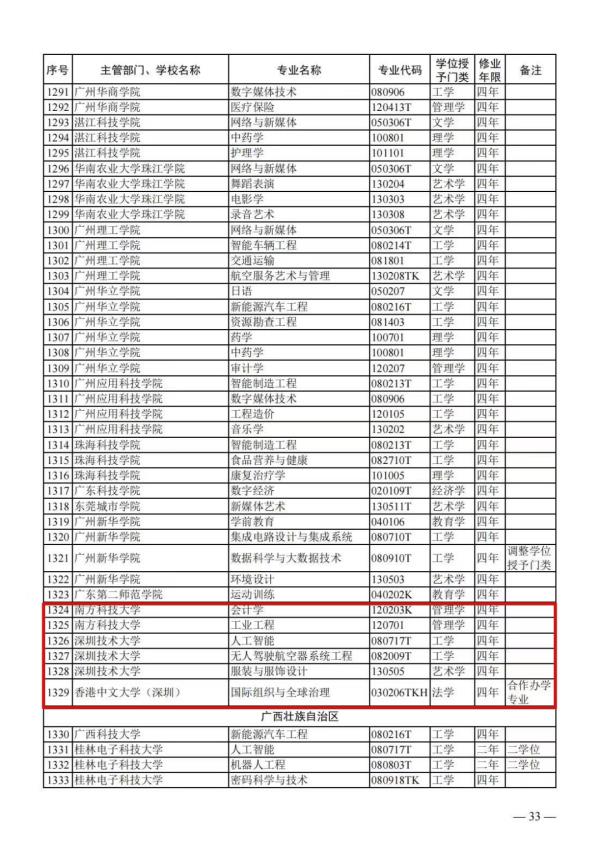 事关招生!深圳4所高校新增7个本科专业 事关招生!深圳4所高校新增7个本科专业