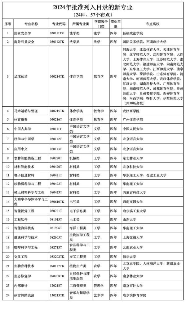 教育部最新公布！新增24种本科专业