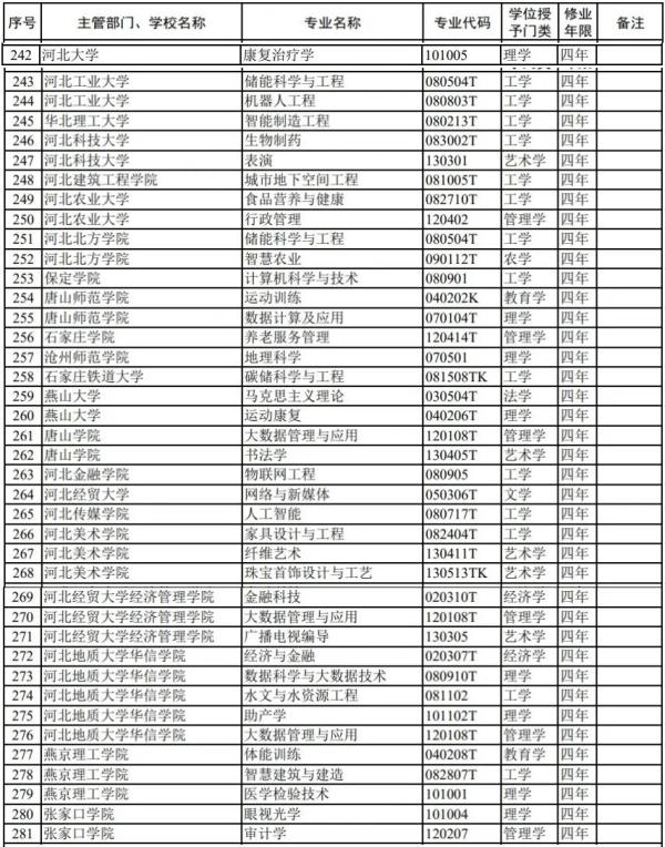 教育部最新公布！河北22所高校增设这些专业