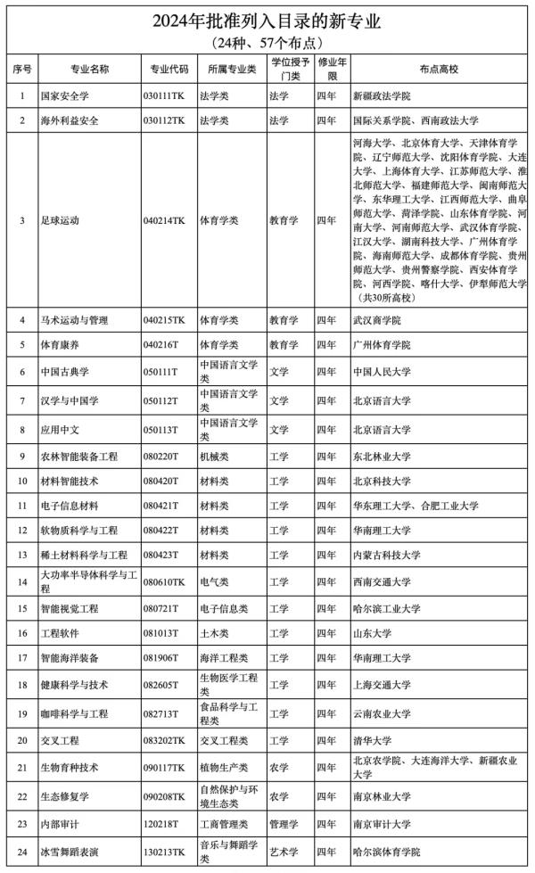 教育部发布24种本科新增专业，网友：“这个专业有意思，想学！”