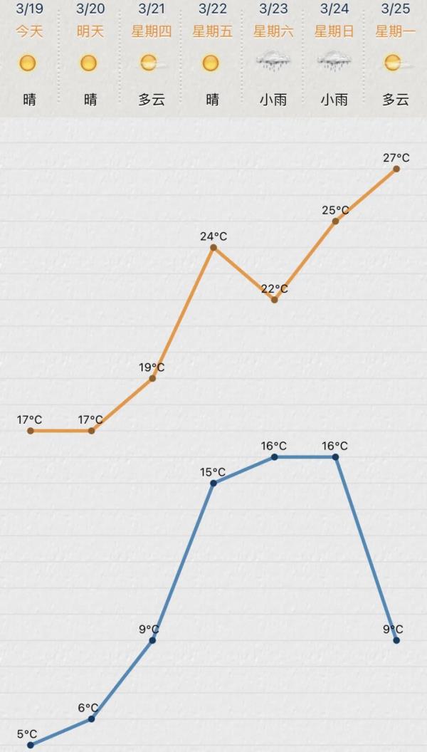 直冲27℃!本周苏州升温+降雨! 直冲27℃!本周苏州升温+降雨!