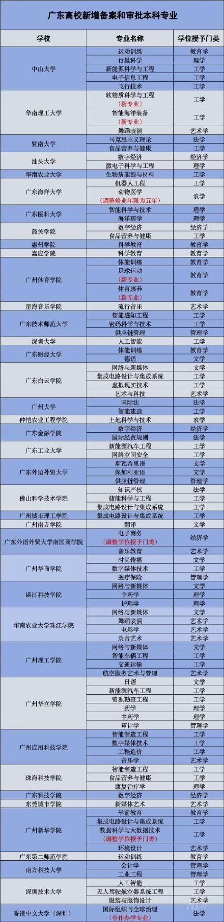 首现足球运动专业!广东新增92个本科专业 首现足球运动专业!广东新增92个本科专业
