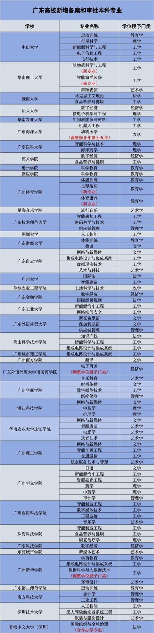 广东高校新增92个本科专业，工科是主流→