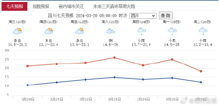 未来几天 四川气温可能创近期新高