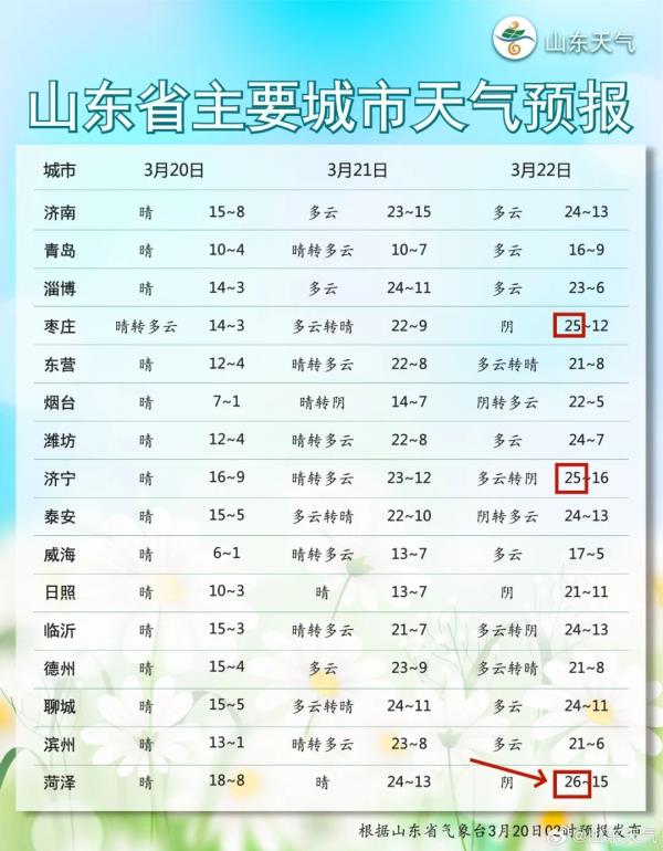 @山东人 今起持续升温,最高直冲26℃! @山东人 今起持续升温,最高直冲26℃!