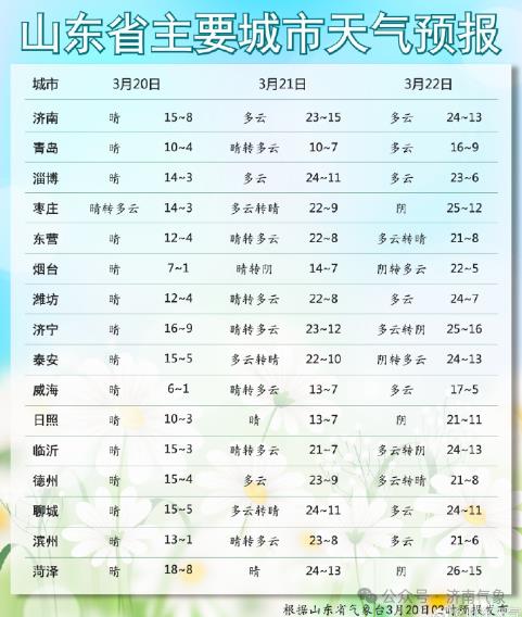 局地阵风可达9级！济南最新预警！明后两天注意防范