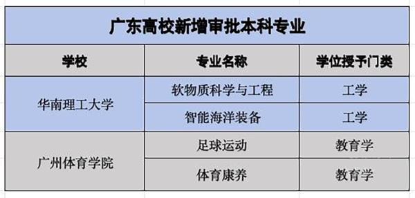 广东高校新增92个本科专业，工科是主流→