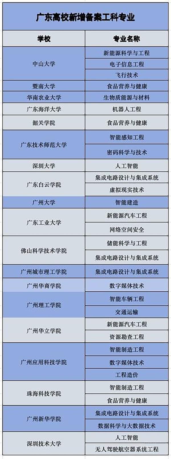 广东高校新增92个本科专业，工科是主流→