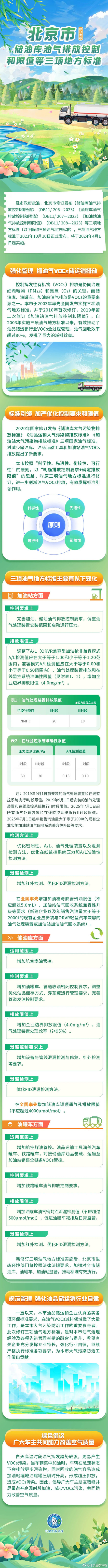 4月1日起，北京市将实施储油库油气排放控制和限值等三项地方标准