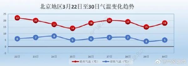 这里现在下起了雨夹雪，多区降雨！北京首场春雨已上线，明天天气——