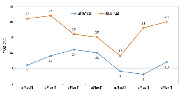 你那里入春了吗？河南入春进程图出炉！周末天气要“变脸”
