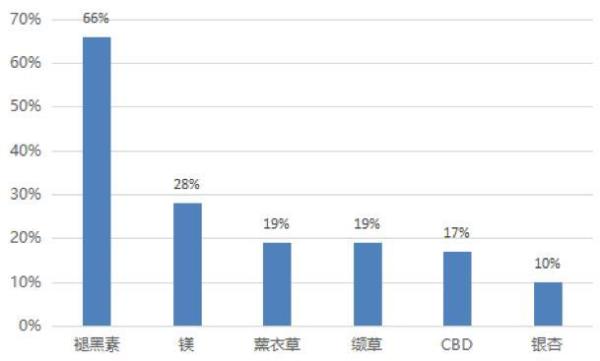 中国民众夜晚平均睡眠7.4小时，受追捧的褪黑素真是“无害”安眠药？