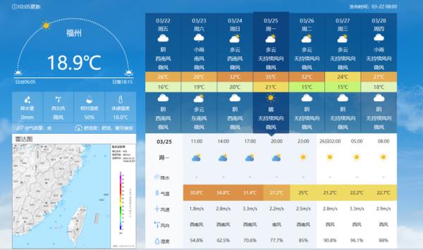 破35℃！福建今年最长时间“回南天”即将来袭！周末天气……