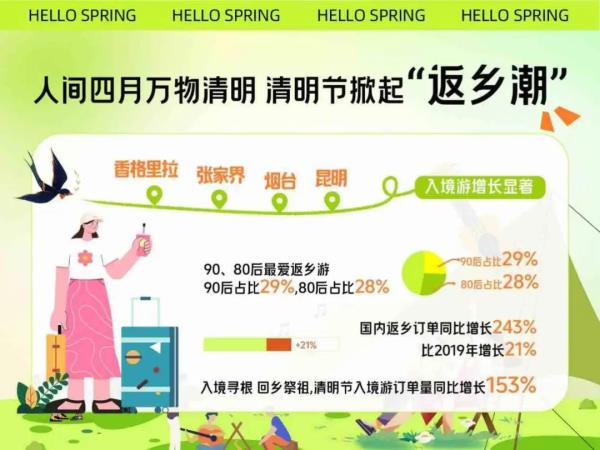 清明假期山东位列热门目的地省份第4,预定订单同比涨866% 清明假期山东位列热门目的地省份第4,预定订单同比涨866%