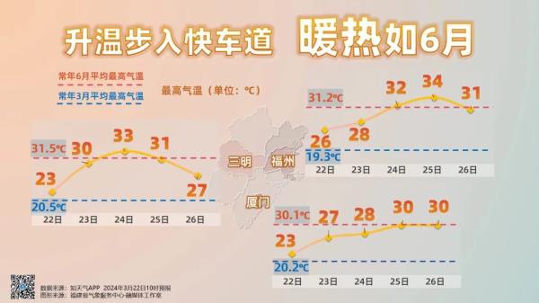 破35℃！福建今年最长时间“回南天”即将来袭！周末天气……