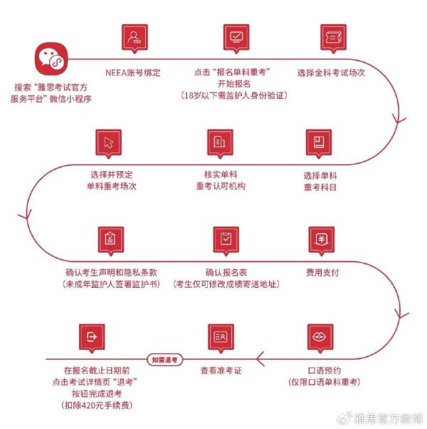 5月6日开始，雅思可以单科重考了，北京有考点！