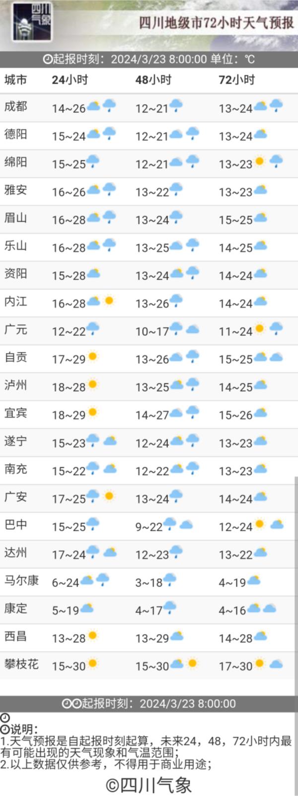 最高温直冲29℃！快看今天四川盆地哪里最热？
