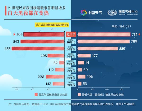 2023年,史上最热年!我国一年四季都在悄悄变暖,这里变暖最快 2023年,史上最热年!我国一年四季都在悄悄变暖,这里变暖最快