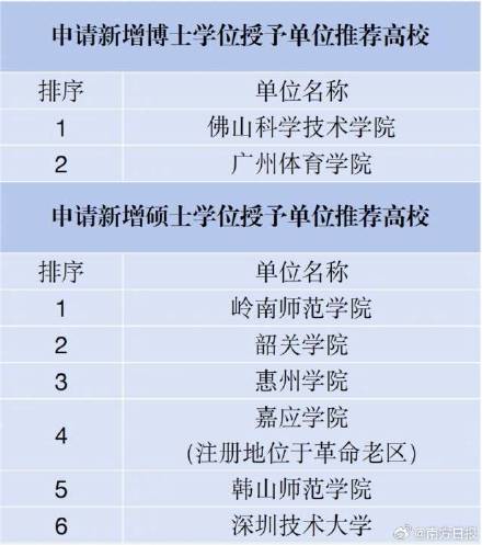 广东推荐8所高校新增为博士硕士学位授予单位